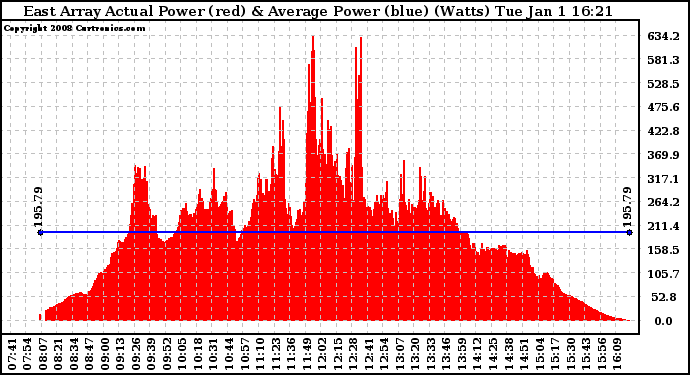 Solar PV/Inverter Performance East Array Actual & Average Power Output
