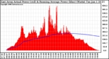 Solar PV/Inverter Performance East Array Actual & Running Average Power Output