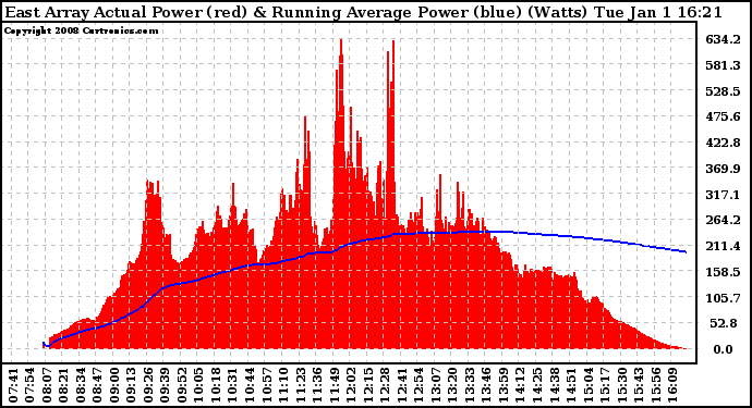 Solar PV/Inverter Performance East Array Actual & Running Average Power Output