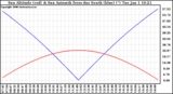 Solar PV/Inverter Performance Sun Altitude Angle & Azimuth Angle