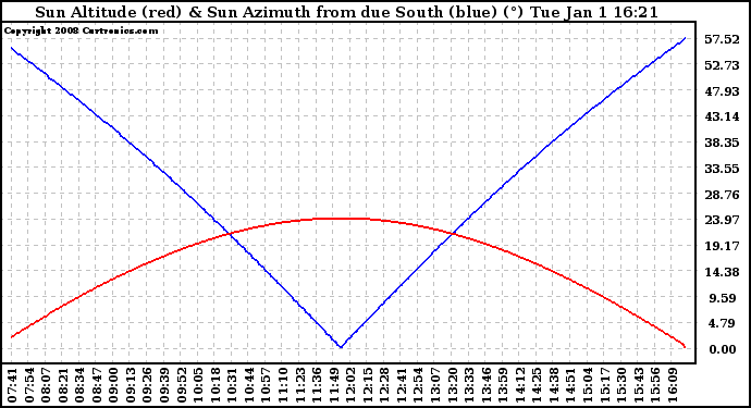 Solar PV/Inverter Performance Sun Altitude Angle & Azimuth Angle