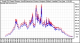 Solar PV/Inverter Performance PV Panel Power Output & Inverter Power Output