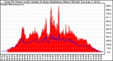 Solar PV/Inverter Performance Total PV Panel Power Output & Solar Radiation
