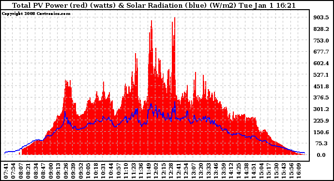 Solar PV/Inverter Performance Total PV Panel Power Output & Solar Radiation