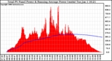 Solar PV/Inverter Performance Total PV Panel & Running Average Power Output