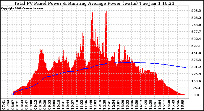 Solar PV/Inverter Performance Total PV Panel & Running Average Power Output