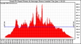 Solar PV/Inverter Performance Total PV Panel Power Output