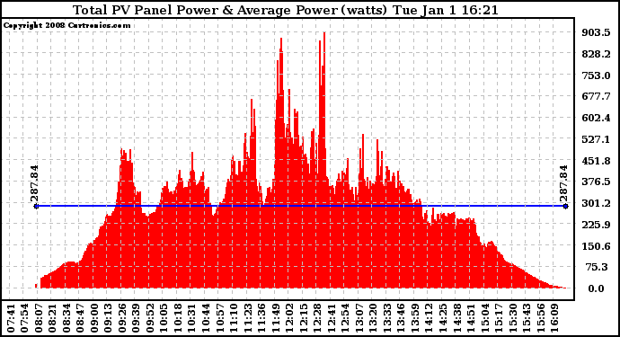 Solar PV/Inverter Performance Total PV Panel Power Output