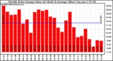 Solar PV/Inverter Performance Weekly Solar Energy Production Value