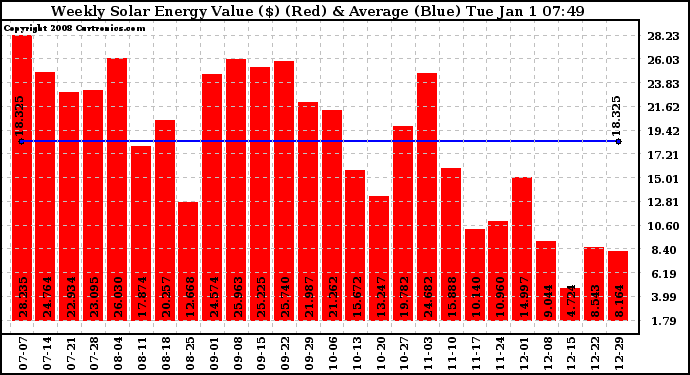 Solar PV/Inverter Performance Weekly Solar Energy Production Value