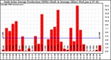 Solar PV/Inverter Performance Daily Solar Energy Production