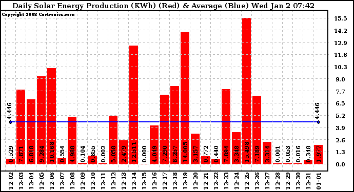 Solar PV/Inverter Performance Daily Solar Energy Production