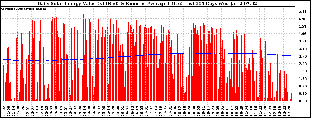 Solar PV/Inverter Performance Daily Solar Energy Production Value Running Average Last 365 Days