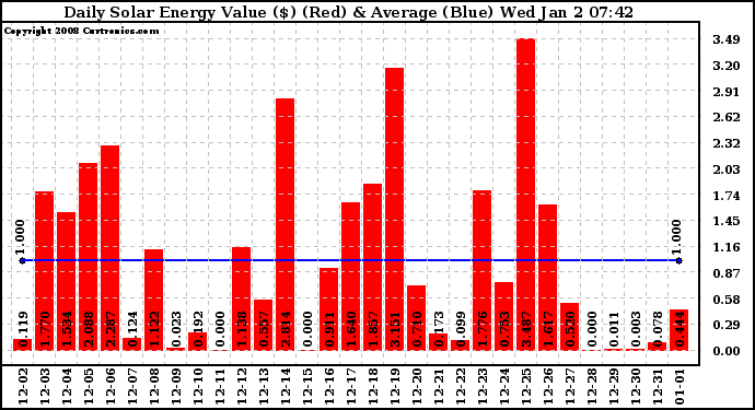Solar PV/Inverter Performance Daily Solar Energy Production Value