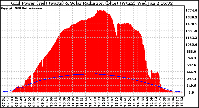 Solar PV/Inverter Performance Grid Power & Solar Radiation