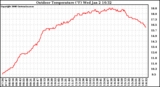 Solar PV/Inverter Performance Outdoor Temperature