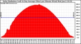 Solar PV/Inverter Performance Solar Radiation & Day Average per Minute