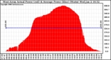 Solar PV/Inverter Performance West Array Actual & Average Power Output