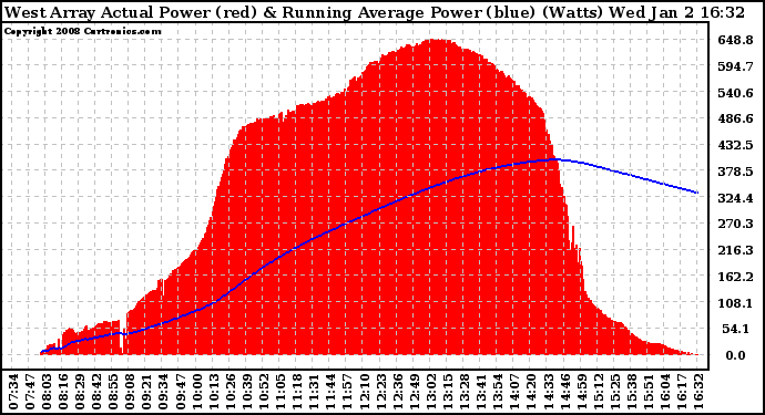 Solar PV/Inverter Performance West Array Actual & Running Average Power Output