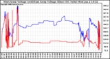 Solar PV/Inverter Performance Photovoltaic Panel Voltage Output