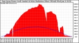 Solar PV/Inverter Performance East Array Power Output & Solar Radiation