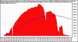 Solar PV/Inverter Performance East Array Actual & Running Average Power Output