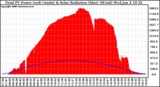 Solar PV/Inverter Performance Total PV Panel Power Output & Solar Radiation