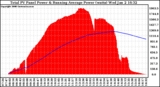 Solar PV/Inverter Performance Total PV Panel & Running Average Power Output