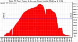 Solar PV/Inverter Performance Total PV Panel Power Output