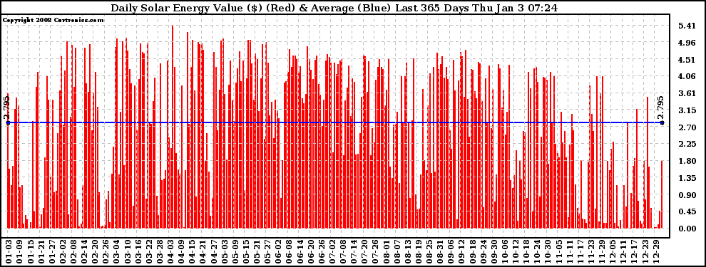 Solar PV/Inverter Performance Daily Solar Energy Production Value Last 365 Days