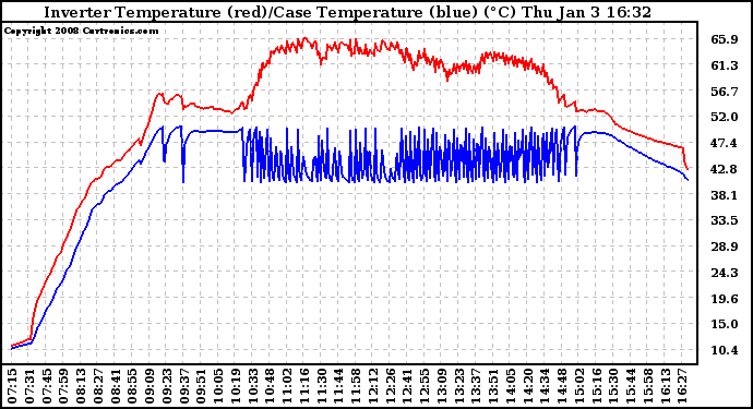 Solar PV/Inverter Performance Inverter Operating Temperature