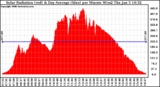 Solar PV/Inverter Performance Solar Radiation & Day Average per Minute