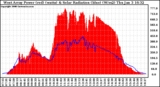 Solar PV/Inverter Performance West Array Power Output & Solar Radiation