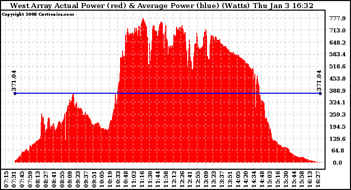 Solar PV/Inverter Performance West Array Actual & Average Power Output