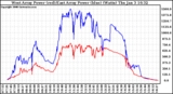 Solar PV/Inverter Performance Photovoltaic Panel Power Output