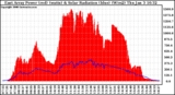 Solar PV/Inverter Performance East Array Power Output & Solar Radiation