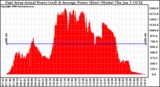 Solar PV/Inverter Performance East Array Actual & Average Power Output