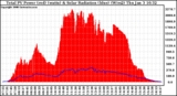 Solar PV/Inverter Performance Total PV Panel Power Output & Solar Radiation