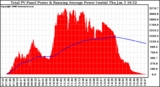 Solar PV/Inverter Performance Total PV Panel & Running Average Power Output