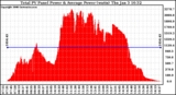 Solar PV/Inverter Performance Total PV Panel Power Output