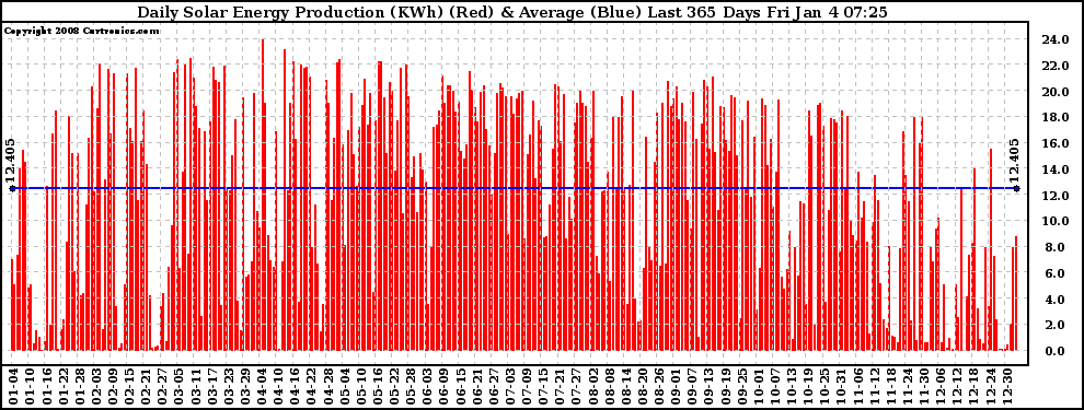 Solar PV/Inverter Performance Daily Solar Energy Production Last 365 Days