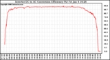 Solar PV/Inverter Performance Inverter DC to AC Conversion Efficiency