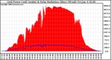 Solar PV/Inverter Performance Grid Power & Solar Radiation