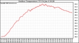 Solar PV/Inverter Performance Outdoor Temperature