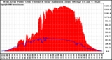 Solar PV/Inverter Performance West Array Power Output & Solar Radiation