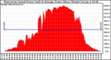 Solar PV/Inverter Performance West Array Actual & Average Power Output