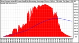 Solar PV/Inverter Performance West Array Actual & Running Average Power Output