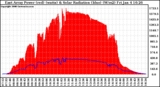 Solar PV/Inverter Performance East Array Power Output & Solar Radiation