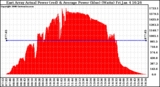 Solar PV/Inverter Performance East Array Actual & Average Power Output