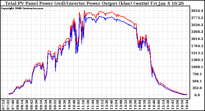 Solar PV/Inverter Performance PV Panel Power Output & Inverter Power Output